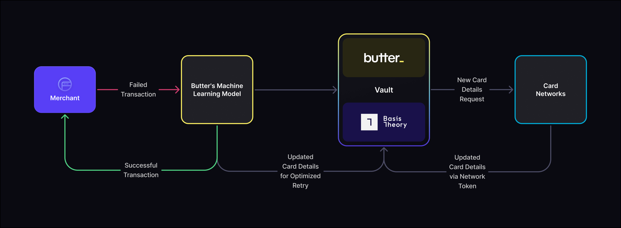 butter-basis-theory