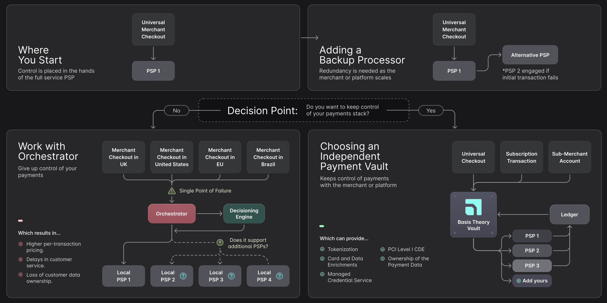 orchestration-or-vaulting orchestration-or-vaulting
